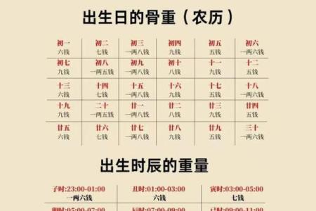 称骨算命男女表大全图