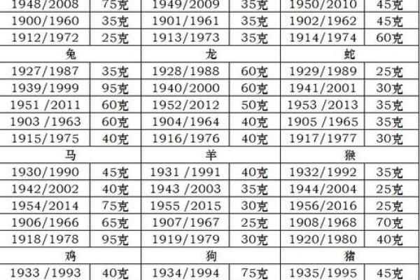 出生年月称骨算命