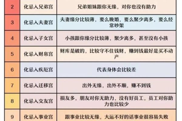 紫微斗数之四化论断法详释:生年干四化表象 紫微斗数之四化论断法详释:生年干四化表象