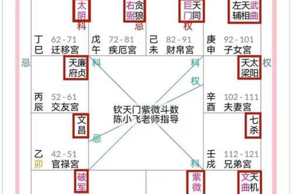 流年紫微斗数 流年紫微斗数星盘如何解析? 流年紫微斗数 流年紫微斗数星盘如何解析?