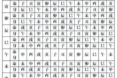 四柱八字正确起命宫的方法