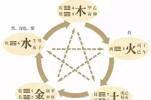 紫薇斗数阴阳五行生克制化