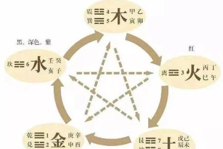 紫薇斗数阴阳五行生克制化