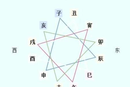 八字命理中的八字地支三合局